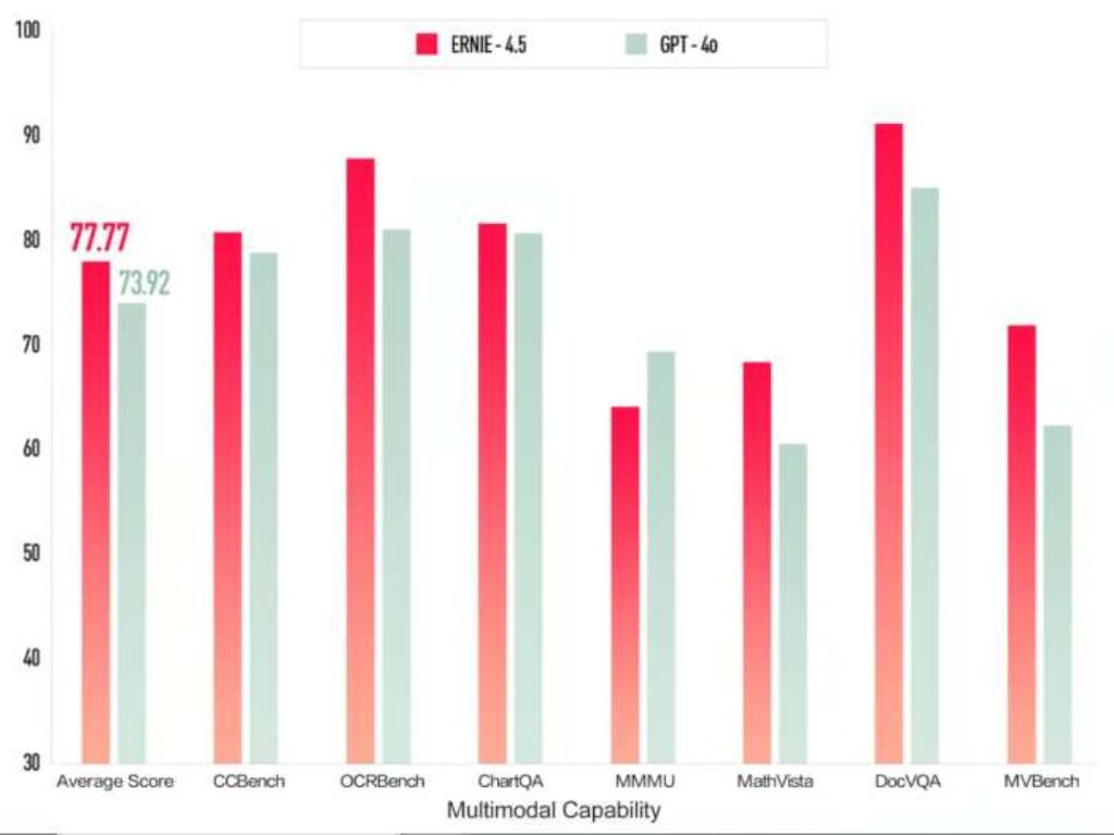 Baidu Ernie 4.5 and X1
